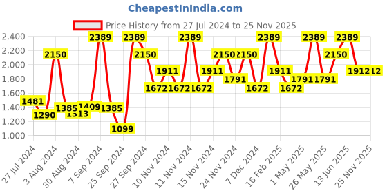myntra.com Monte Carlo Brown & White Floral AC Room 120 GSM Single Bed Comforter monte carlo Price History Graph from 27 Jul 2024 to 25 Nov 2025