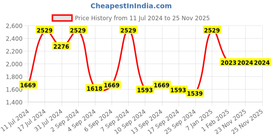 myntra.com Monte Carlo Brown & White Floral Mild Winter 1000 GSM Single Bed Blanket monte carlo Price History Graph from 11 Jul 2024 to 25 Nov 2025