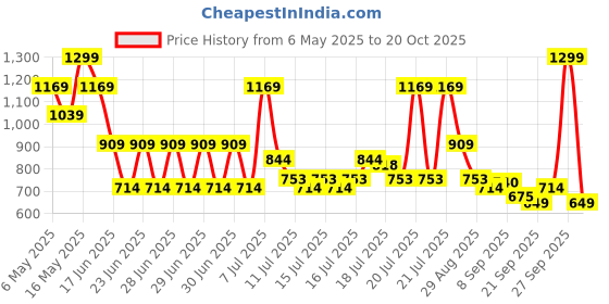 myntra.com Monte Carlo Brown & White Geometric AC Room 233 GSM Single Bed Blanket monte carlo Price History Graph from 6 May 2025 to 20 Oct 2025