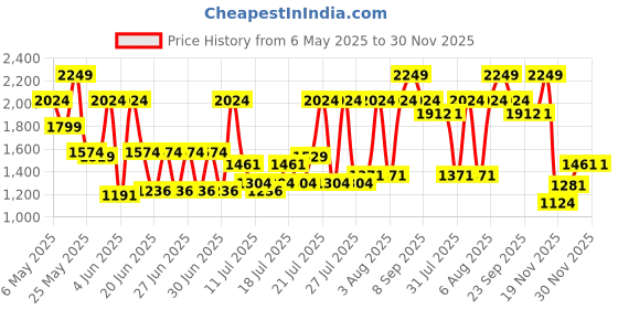 myntra.com Monte Carlo Brown & White Geometric Printed AC Room 290 GSM Double Bed Blanket monte carlo Price History Graph from 6 May 2025 to 30 Nov 2025