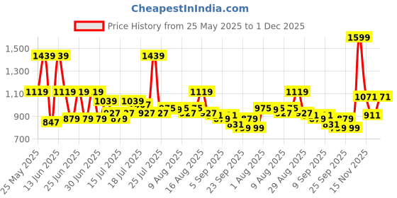 myntra.com Monte Carlo Brown & White Geometric Printed AC Room 290 GSM Single Bed Blanket monte carlo Price History Graph from 25 May 2025 to 1 Dec 2025