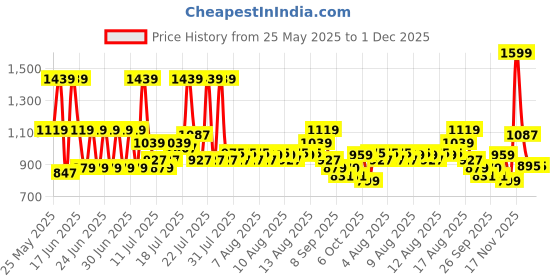 myntra.com Monte Carlo Brown & White Geometric Printed AC Room 300 GSM Single Bed Blanket monte carlo Price History Graph from 25 May 2025 to 1 Dec 2025