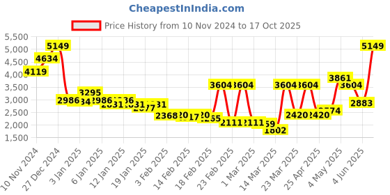 myntra.com Monte Carlo Brown & White Geometric Printed Heavy Winter Double Bed Blanket monte carlo Price History Graph from 10 Nov 2024 to 17 Oct 2025