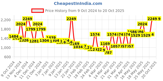 myntra.com Monte Carlo Brown & White Geometric Printed Mild Winter 550 GSM Double Bed Blanket monte carlo Price History Graph from 9 Oct 2024 to 20 Oct 2025