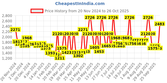 myntra.com Monte Carlo Brown & White Mild Winter 600 GSM Single Bed Blanket monte carlo Price History Graph from 20 Nov 2024 to 26 Oct 2025