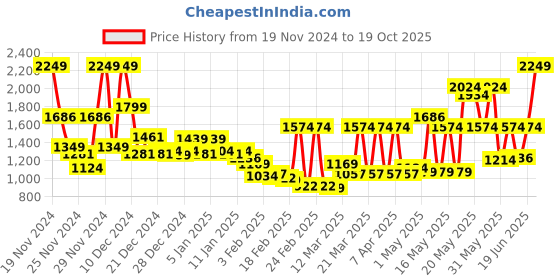 myntra.com Monte Carlo Brown & White Mild Winter Printed 550 GSM Double Bed Blanket monte carlo Price History Graph from 19 Nov 2024 to 19 Oct 2025