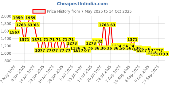 myntra.com Monte Carlo Brown & White Printed Mild Winter 150 GSM Single Bed Dohar monte carlo Price History Graph from 7 May 2025 to 14 Oct 2025