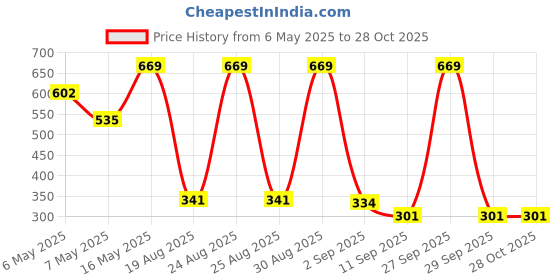 myntra.com Monte Carlo Brown Cotton 340 GSM Bath Towel monte carlo Price History Graph from 6 May 2025 to 28 Oct 2025