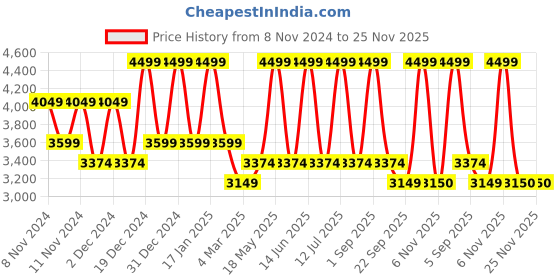 myntra.com Monte Carlo Brown Cotton 400 TC King Bedsheet with 2 Pillow Covers monte carlo Price History Graph from 8 Nov 2024 to 24 Nov 2025