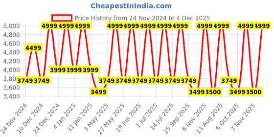 myntra.com Monte Carlo Brown Ethnic Motifs 400 TC Cotton King Bedsheet with 2 Pillow Covers monte carlo Price History Graph from 24 Nov 2024 to 4 Dec 2025