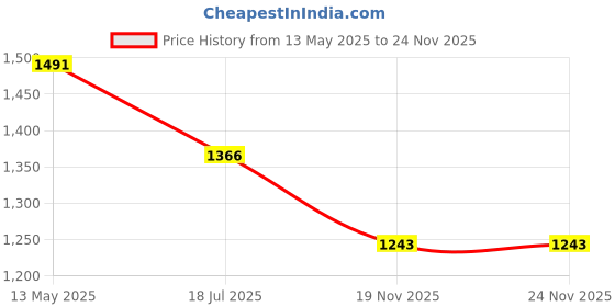 myntra.com Monte Carlo Brown Floral A-Line Dress monte carlo Price History Graph from 13 May 2025 to 24 Nov 2025
