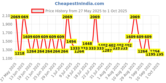 myntra.com Monte Carlo Brown Geometric AC Room 190 GSM Double Bed Blanket monte carlo Price History Graph from 27 May 2025 to 1 Oct 2025