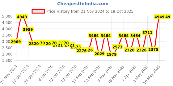 myntra.com Monte Carlo Brown Geometric GSM 1000 Heavy Winter Double Bed Blanket monte carlo Price History Graph from 21 Nov 2024 to 18 Oct 2025