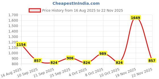 myntra.com Monte Carlo Brown Geometric Printed AC Room 210 GSM Single Bed Blanket monte carlo Price History Graph from 16 Aug 2025 to 22 Nov 2025