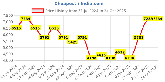 myntra.com Monte Carlo Brown Heavy Winter Double Bed Blanket monte carlo Price History Graph from 31 Jul 2024 to 23 Oct 2025