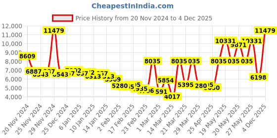 myntra.com Monte Carlo Brown Heavy Winter Double Bed Blanket monte carlo Price History Graph from 20 Nov 2024 to 4 Dec 2025