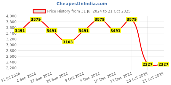 myntra.com Monte Carlo Brown Heavy Winter Single Bed Blanket monte carlo Price History Graph from 31 Jul 2024 to 20 Oct 2025