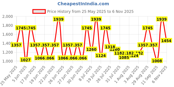 myntra.com Monte Carlo Burgundy AC Room 290 GSM Double Bed Blanket monte carlo Price History Graph from 25 May 2025 to 6 Nov 2025