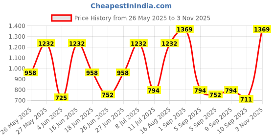 myntra.com Monte Carlo Burgundy AC Room 300 GSM Single Bed Blanket monte carlo Price History Graph from 26 May 2025 to 3 Nov 2025
