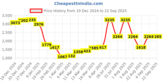 myntra.com Monte Carlo Cable Knit Cardigan monte carlo Price History Graph from 19 Dec 2024 to 22 Sep 2025
