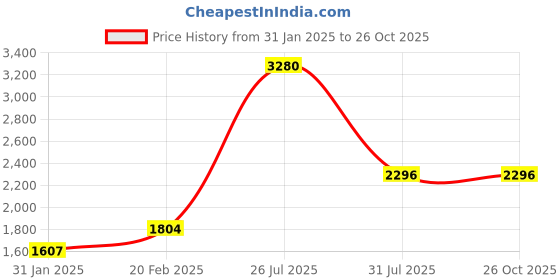 myntra.com Monte Carlo Cable Knit Cardigan monte carlo Price History Graph from 31 Jan 2025 to 26 Oct 2025