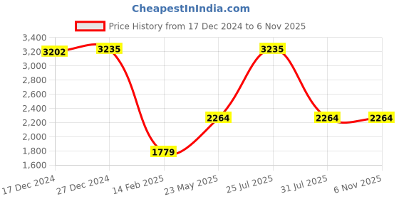 myntra.com Monte Carlo Cable Knit Cardigan Sweaters monte carlo Price History Graph from 17 Dec 2024 to 6 Nov 2025