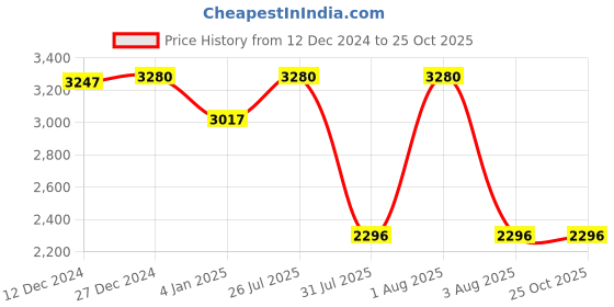 myntra.com Monte Carlo Cable Knit Cardigan Sweaters monte carlo Price History Graph from 12 Dec 2024 to 25 Oct 2025