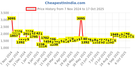 myntra.com Monte Carlo Cable Knit Pullover monte carlo Price History Graph from 7 Nov 2024 to 17 Oct 2025