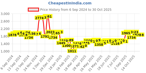 myntra.com Monte Carlo Cable Knit Self Design Pullover Sweater monte carlo Price History Graph from 6 Sep 2024 to 29 Oct 2025