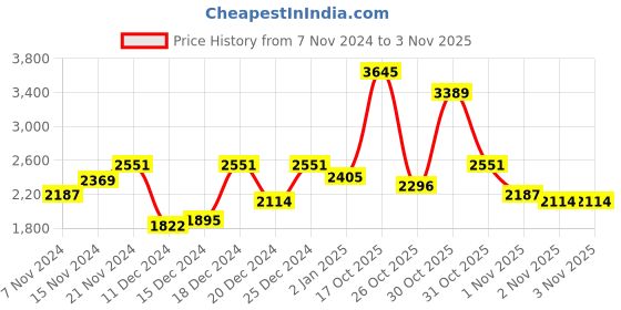 myntra.com Monte Carlo Cable Knit Striped Sweater Vest monte carlo Price History Graph from 7 Nov 2024 to 2 Nov 2025