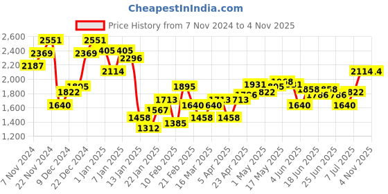 myntra.com Monte Carlo Cable Knit Sweater Vest monte carlo Price History Graph from 7 Nov 2024 to 1 Nov 2025