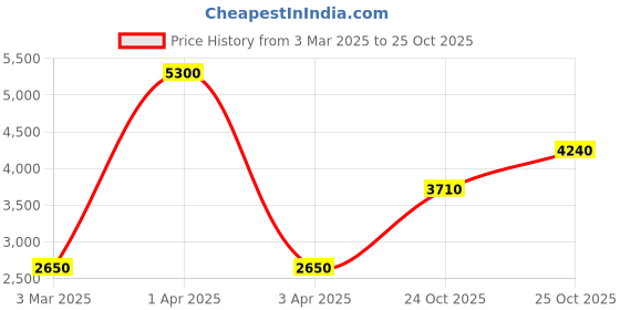 myntra.com Monte Carlo Cable Knit V-Neck Woollen Pullover monte carlo Price History Graph from 3 Mar 2025 to 25 Oct 2025