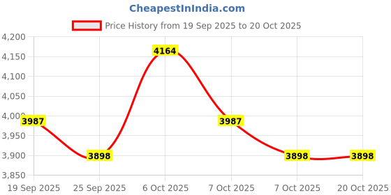 myntra.com Monte Carlo Cable Knit V-Neck Woollen Pullover monte carlo Price History Graph from 19 Sep 2025 to 17 Oct 2025