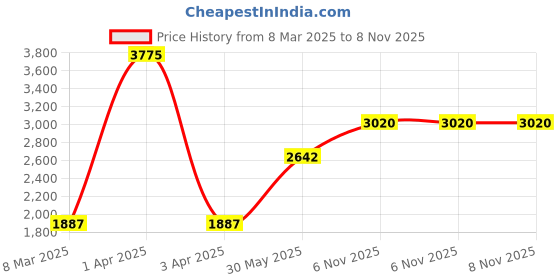 myntra.com Monte Carlo Cable Knit Woollen Pullover Sweaters monte carlo Price History Graph from 8 Mar 2025 to 8 Nov 2025