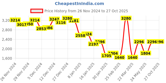 myntra.com Monte Carlo Cable Knitted Woollen Cardigan monte carlo Price History Graph from 26 Nov 2024 to 27 Oct 2025
