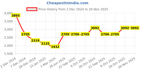myntra.com Monte Carlo Camouflage Printed Cotton Tracksuits monte carlo Price History Graph from 2 Dec 2024 to 25 Nov 2025