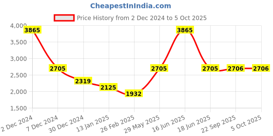 myntra.com Monte Carlo Camouflage Printed Cotton Tracksuits monte carlo Price History Graph from 2 Dec 2024 to 4 Oct 2025