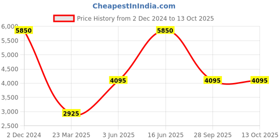 myntra.com Monte Carlo Camouflage Printed Lightweight Bomber Jacket monte carlo Price History Graph from 2 Dec 2024 to 13 Oct 2025