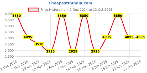 myntra.com Monte Carlo Camouflage Printed Lightweight Padded Jacket monte carlo Price History Graph from 2 Dec 2024 to 13 Oct 2025