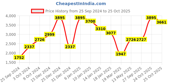 myntra.com Monte Carlo Camouflage Printed Lightweight Padded Jacket monte carlo Price History Graph from 25 Sep 2024 to 25 Oct 2025