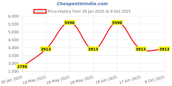 myntra.com Monte Carlo Camouflage Printed Mock Collar Lightweight Quilted Jacket monte carlo Price History Graph from 30 Jan 2025 to 9 Oct 2025
