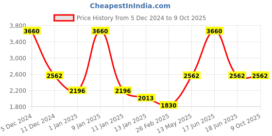 myntra.com Monte Carlo Camouflage Printed Tracksuits monte carlo Price History Graph from 5 Dec 2024 to 8 Oct 2025