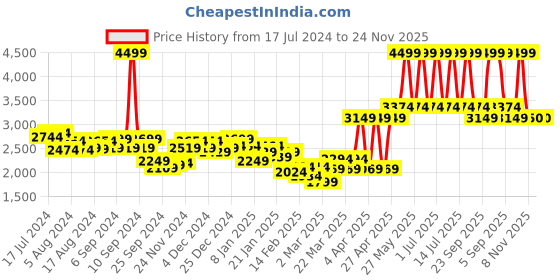 myntra.com Monte Carlo Charcoal Cotton 400 TC King Bedsheet with 2 Pillow Covers monte carlo Price History Graph from 17 Jul 2024 to 23 Nov 2025
