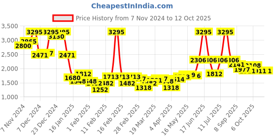 myntra.com Monte Carlo Check Print Hooded Sweatshirt monte carlo Price History Graph from 7 Nov 2024 to 12 Oct 2025