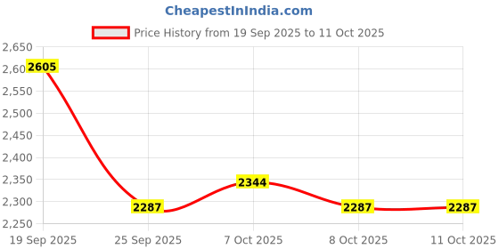 myntra.com Monte Carlo Checked Cardigan monte carlo Price History Graph from 19 Sep 2025 to 11 Oct 2025