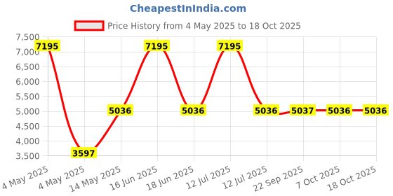 myntra.com Monte Carlo Checked Collared Neck Full Sleeves Single Breasted Coat monte carlo Price History Graph from 4 May 2025 to 17 Oct 2025