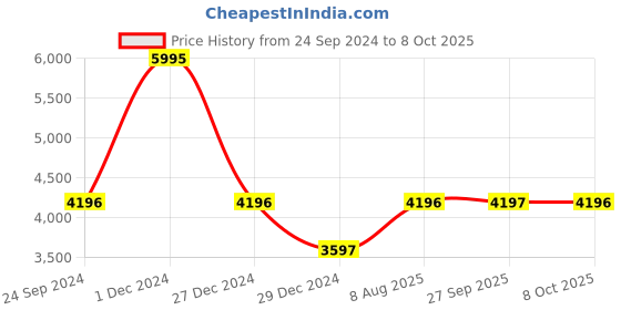 myntra.com Monte Carlo Checked Lightweight Bomber Jacket monte carlo Price History Graph from 24 Sep 2024 to 8 Oct 2025