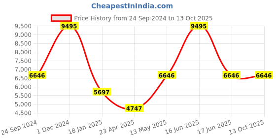myntra.com Monte Carlo Checked Mock Collar Cotton Bomber Jacket monte carlo Price History Graph from 24 Sep 2024 to 11 Oct 2025