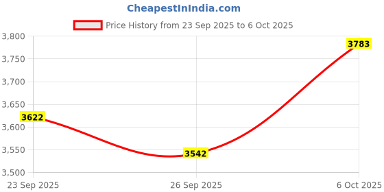 myntra.com Monte Carlo Checked Mock Collar Woollen Pullover with Half Zip Opening monte carlo Price History Graph from 23 Sep 2025 to 5 Oct 2025