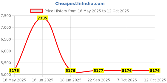 myntra.com Monte Carlo Checked Notched Collar Full Sleeves Single Breasted Coat monte carlo Price History Graph from 16 May 2025 to 11 Oct 2025